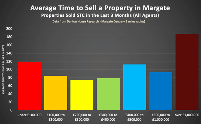 Graph Showing Margate Property Trends